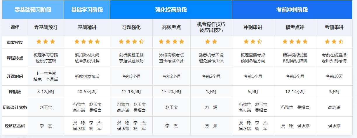 现在备考2022年初级会计职称考试战线是否太长呢？