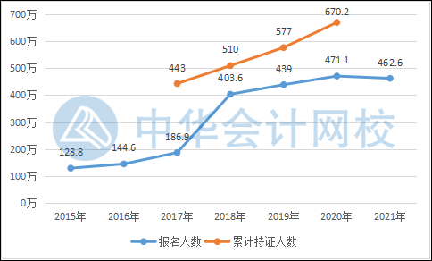 在校大学生需要考初级会计吗?