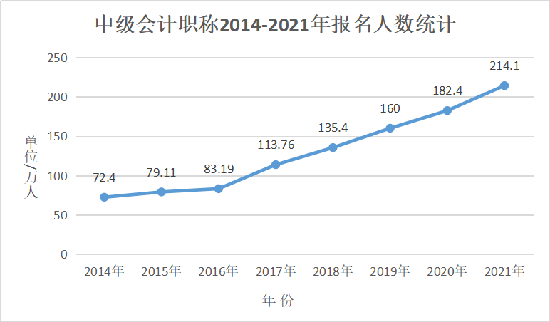 高级会计职称评审竞争愈加激烈 准备好了吗？