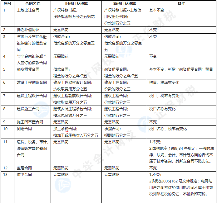 印花税法来袭，房地产企业涉税合同大整理！