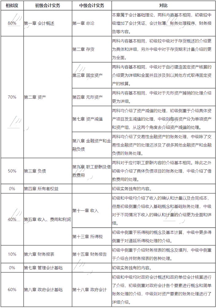 还在纠结2022年到底是直接报考初级还是中级？