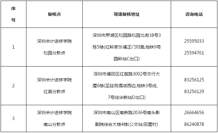 广东深圳2021高级会计考后审核地点