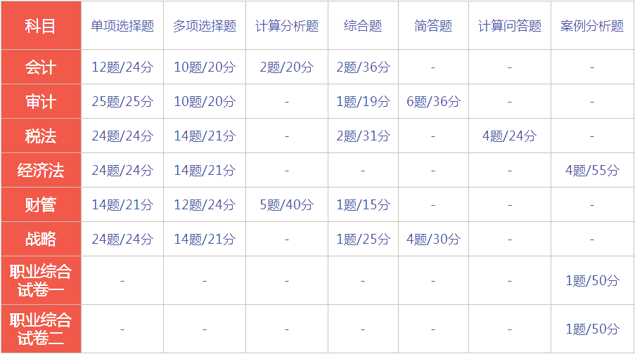 西藏2021年CPA考试时间和考试题型你了解了吗？