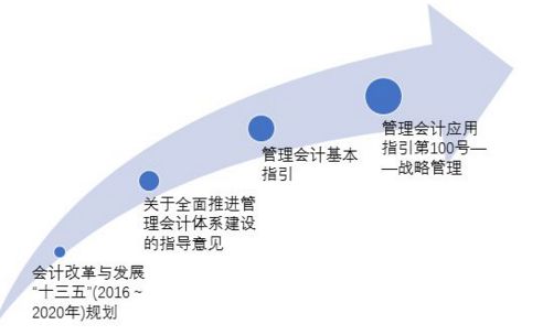 管理会计国家规划