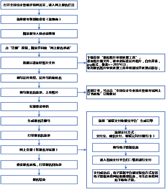 2022年海南海口初级会计考试报考条件是？