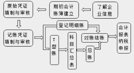 在实际工作中，会计工作需要用到哪些工具！速看