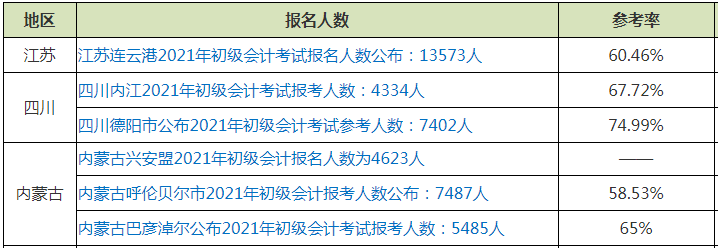 2022年初级会计师考试难考吗？