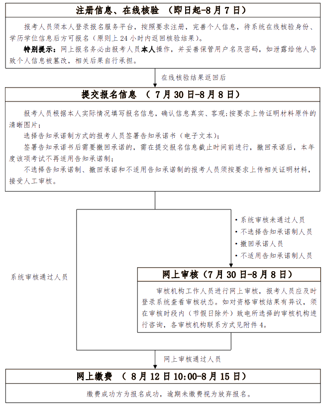 初、中级考试报名流程图