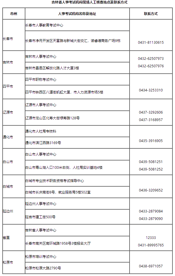 吉林省人事考试机构现场人工核查地点及联系方式