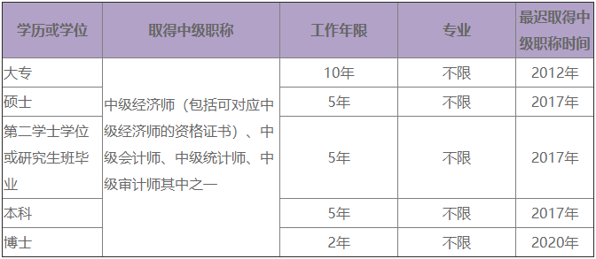 2022高级经济师报考的工作年限要求