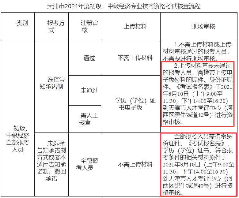 天津经济师报名审核流程