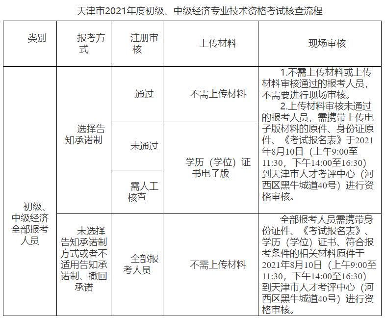 天津2021初中级经济师考试核查流程