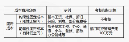 成本费用结构分析与管控技巧，一起来看！