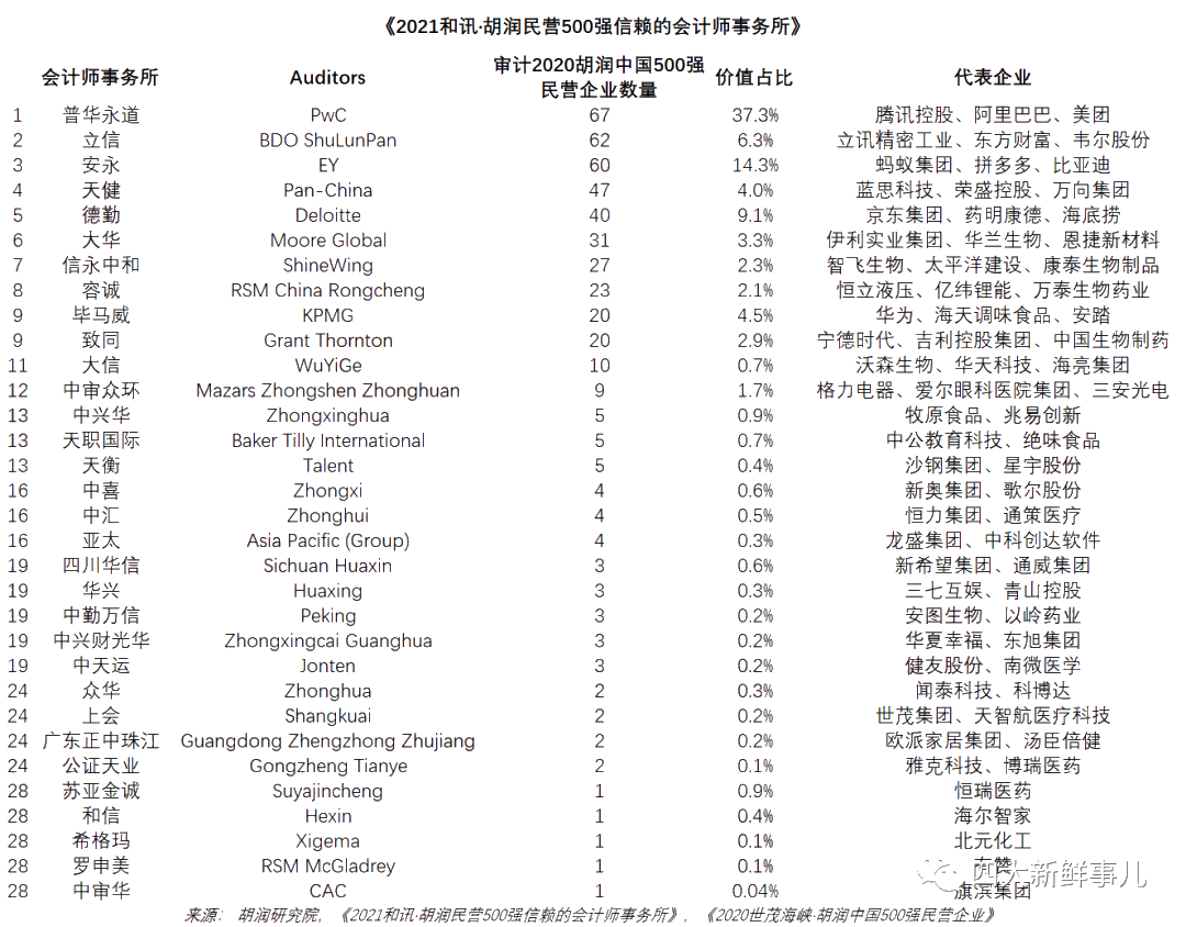 微信图片2021胡润民营500强信赖会计师事务所新鲜出炉！四大排名如何？