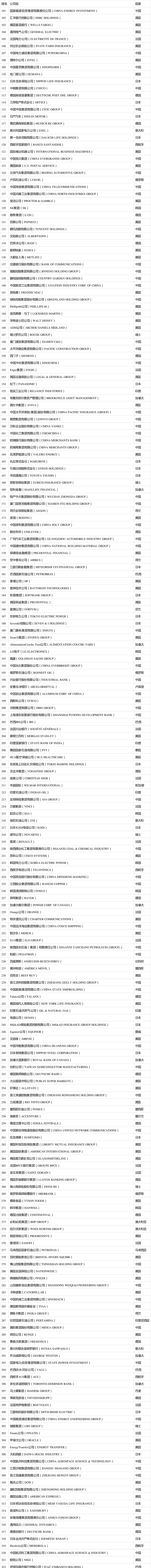 2021年度《财富》世界500强榜单出炉！你的企业上榜了吗？（完整版榜单） (1)