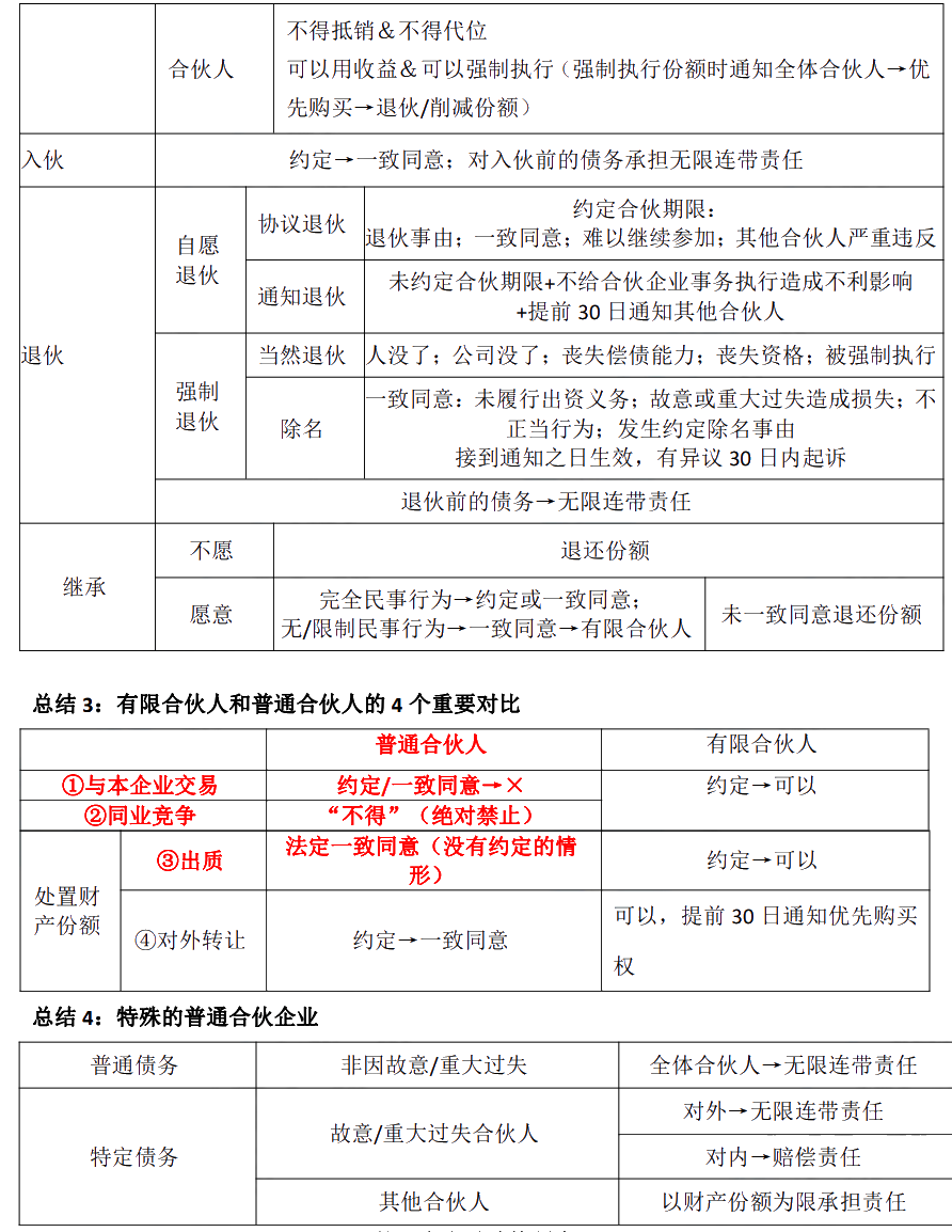 徐晓雯中级会计经济法考前极简讲义-【第三章】合伙企业法律制度