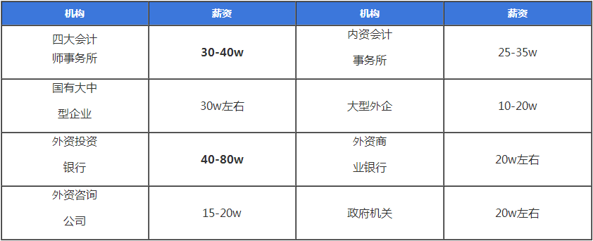 “铁饭碗”独树一帜 CPA或成超级大赢家！