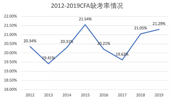 CFA弃考率曝光！一定不要弃考！