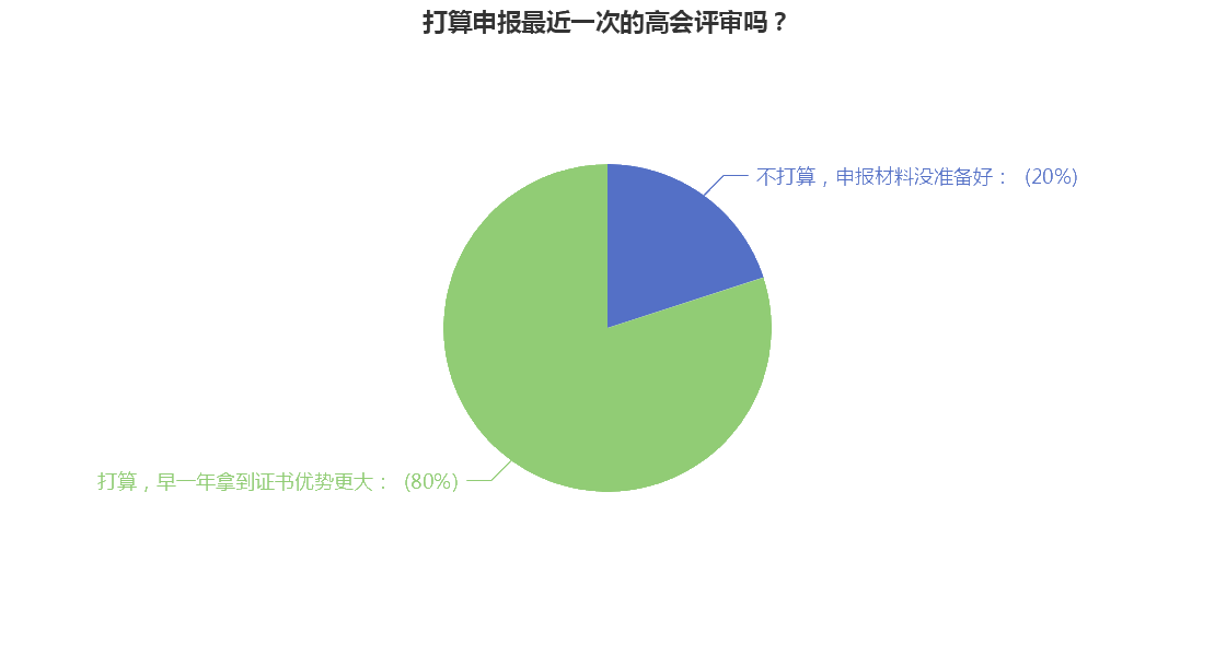 高级会计职称评审申报中 你准备好了吗？