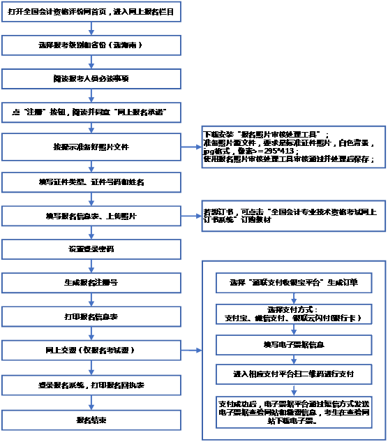 2022年海南乐东县初级会计报考条件大家都符合吗？