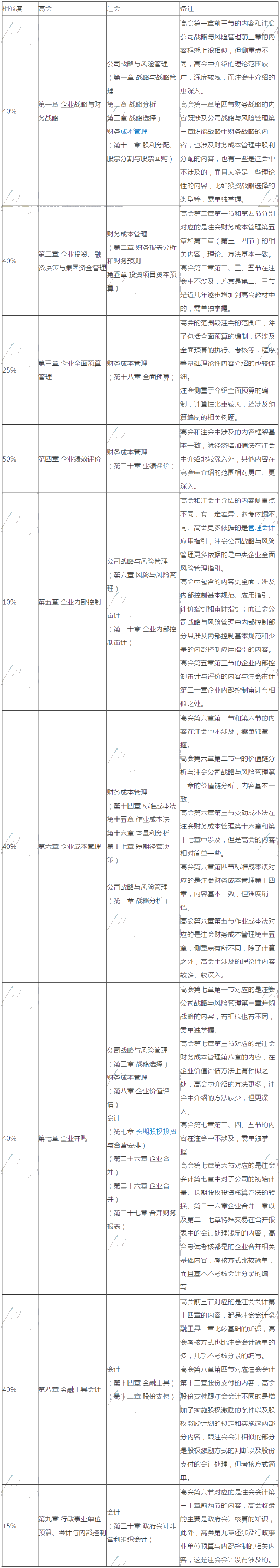 注会与高会考核内容对比 考完注会报高会吧！