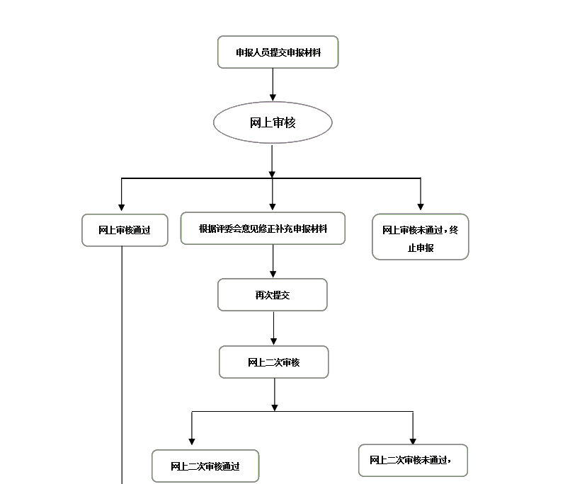 山西2020年高级会计职称评审网上申报流程图