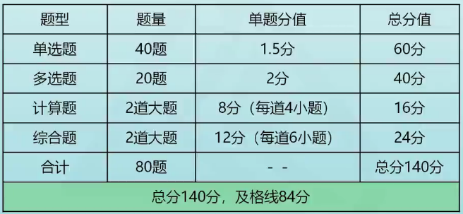 税务师税法二考试题型题量和分值