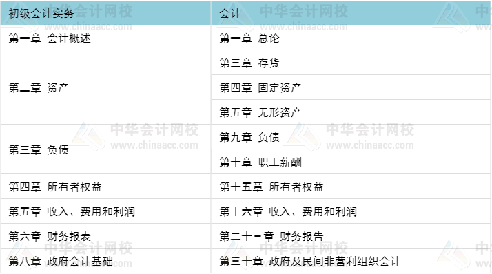 初级职称考完 考注会还是考中级比较好？当然要考这个>>