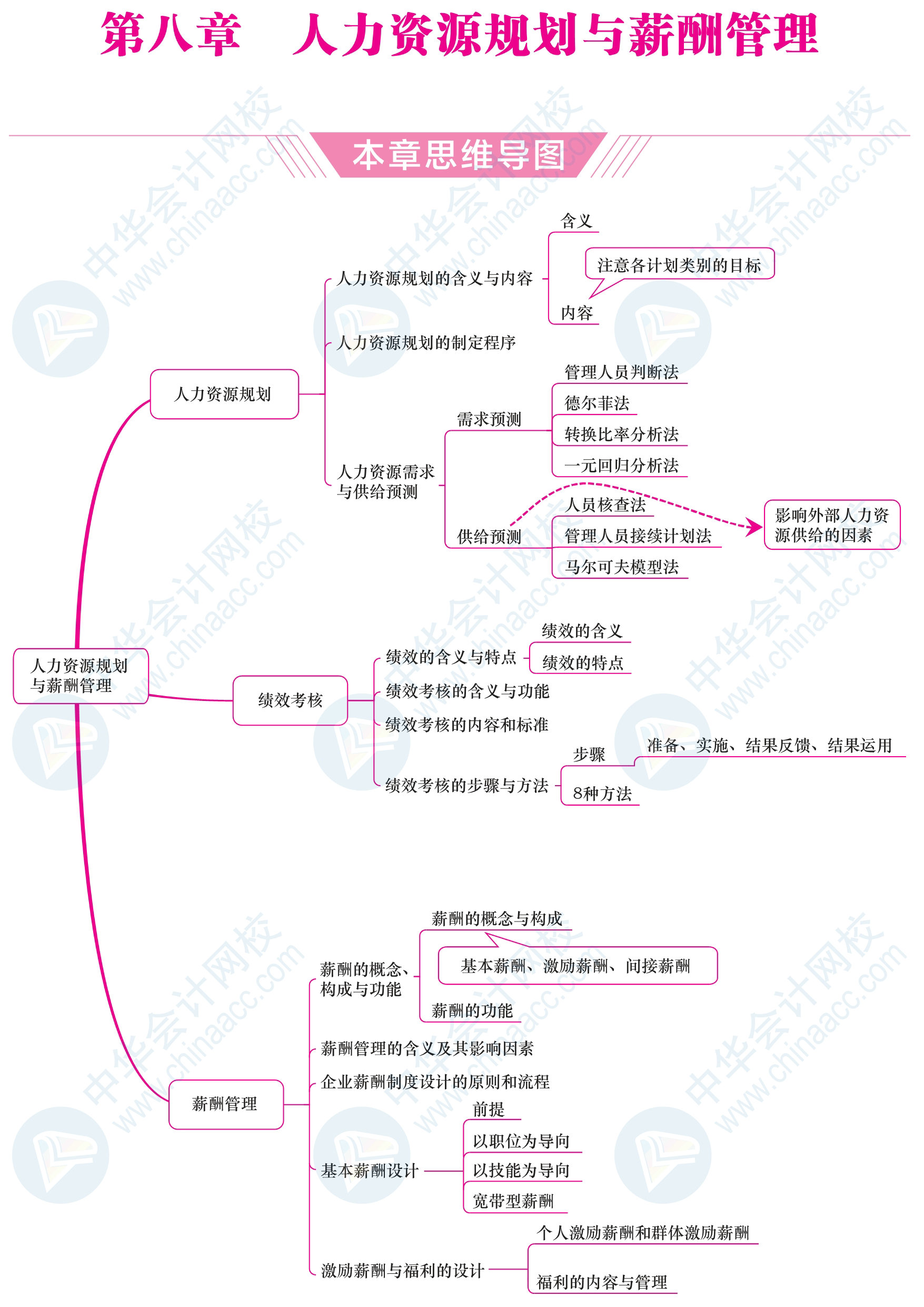 2021年中級經濟師工商管理思維導圖第八章來啦快看