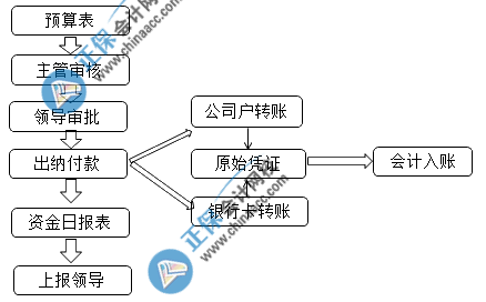 出纳岗位必备常识之出纳工作内容 公司资金流程图