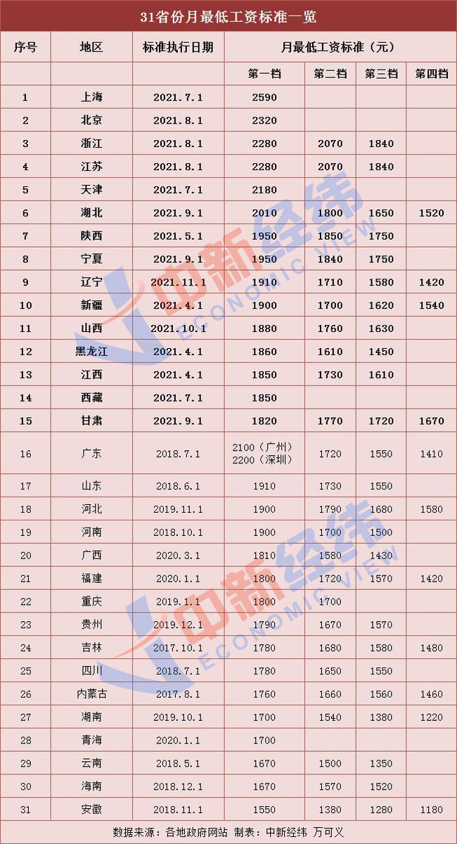 你的工资涨了吗？15省份上调最低工资标准