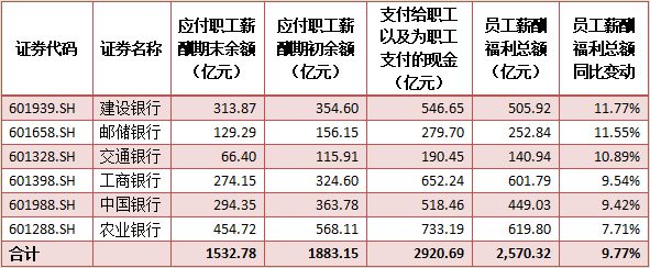 六大行上半年员工薪酬总额均升 建设银行增长12%居首