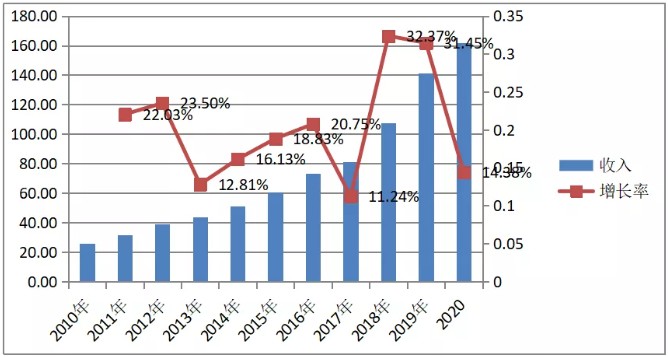 百强所行业经营收入及增长率情况