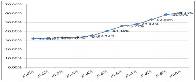 强所行业经营收入占行业比重情况（2010年至2020年）