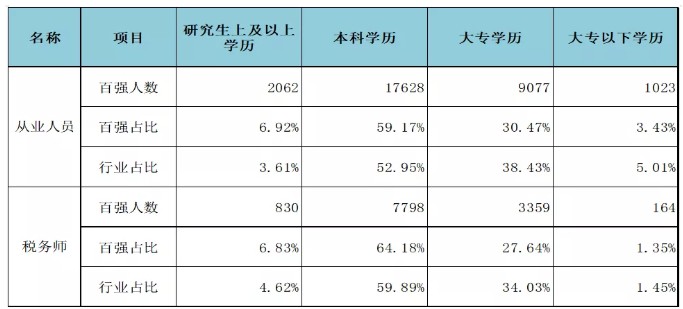 百强所从业人员及税务师不同学历人员与行业对比情况