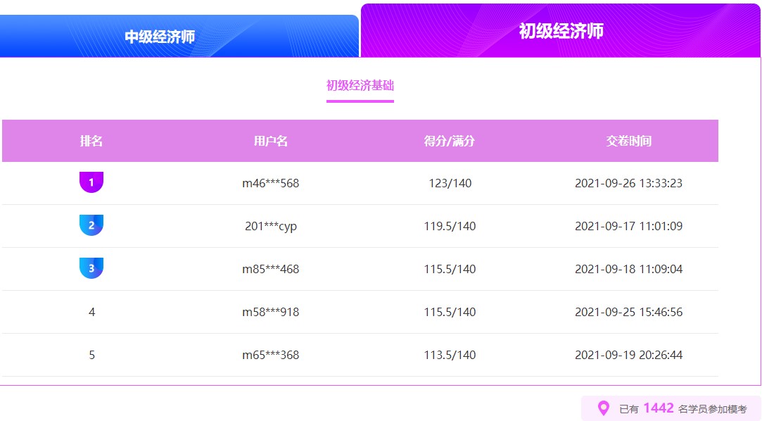 初级经济师万人模考排位赛这位学员考了123分