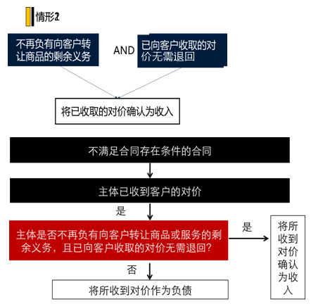 中级会计实务知识点：合同开始日对不同合同的处理