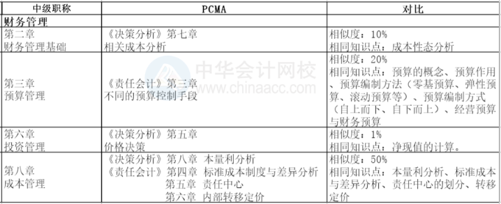 与中级对比