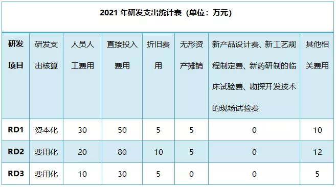 解读！研发费用加计扣除政策有关问题最新公告