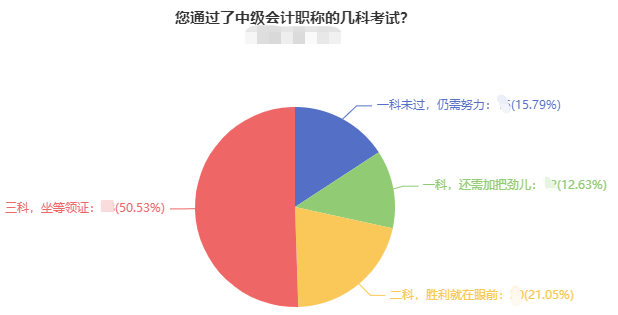 中级会计职称三科难度排行 哪科最难？