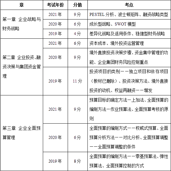 近三年高级会计师考试考点及考核分值总结