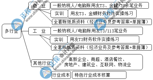 中级会计成绩查完后 想晋升成本会计的都去做这些了！