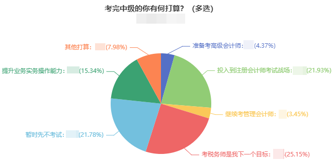 中级会计考生抓住机会：考后转战税务师 双证在手不香吗？