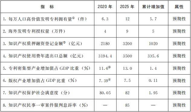 “十四五”时期知识产权发展主要指标