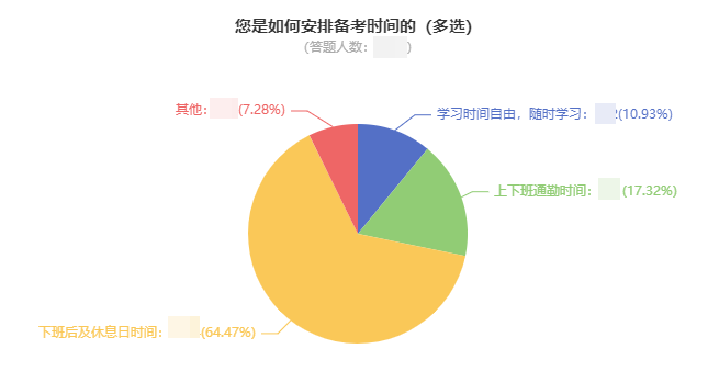 中级会计考生如何安排备考时间？64%的人这样做！