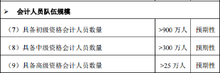 什么类型的考生一定要报名高级会计考试？