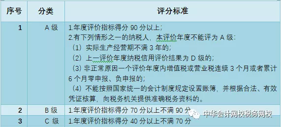 收藏！纳税信用等级分类及奖惩措施~