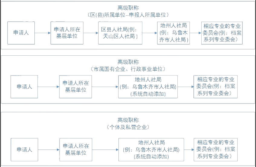 新疆2021年高级会计师评审申报流程图