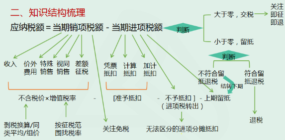 二、知识结构梳理