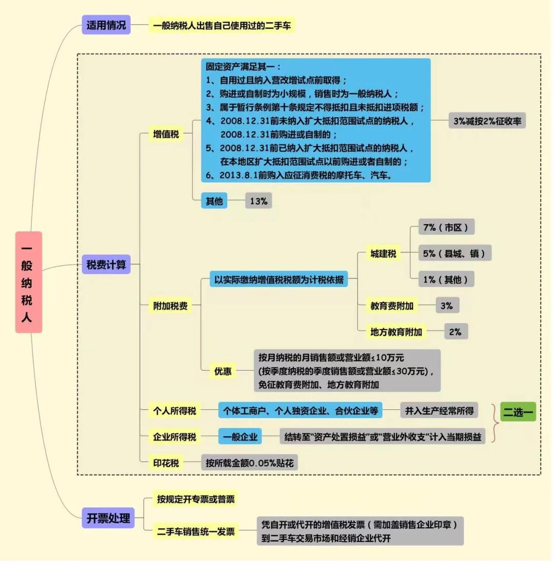 单位卖二手车会涉及哪些税费？